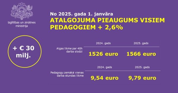 IZM: pedagogu algu izmaiņām nepieciešami papildus 44 miljoni eiro IZM: pedagogu algu izmaiņām nepieciešami papildus 44 miljoni eiro